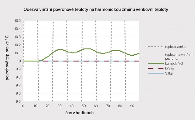 Obr. 4b: Odezva vnitřní povrchové teploty (barevné křivky) na venkovní harmonickou změnu teploty (šedá šrafovaná křivka). Detail pro materiál Lambda YQ, dřevo a Silku S20-2000 a pro teplotní rozsah (10 &plusmn; 0,5) &deg;C.