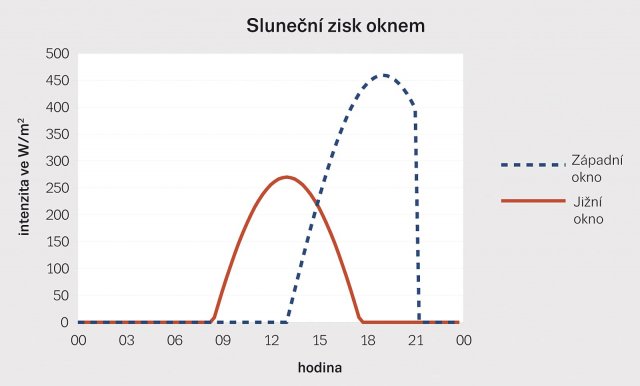 Obr. 1: Tok slunečních zisků oknem Stavona Forte 3S v den letního slunovratu za jasné oblohy vztažený na 1 m2 zasklení okna. Celodenní sluneční zisk vztažený na m 2 zasklení je 2,681 kWh/m2 pro západně orientované okno a 1,610 kWh/m2 pro jižně orientované okno.