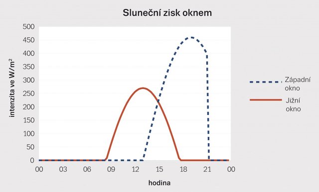 Obr. 1: Tok slunečních zisků oknem Stavona Forte 3S v den letního slunovratu za jasné oblohy vztažený na 1 m2 zasklení okna. Celodenní sluneční zisk vztažený na m 2 zasklení je 2,681 kWh/m2 pro západně orientované okno a 1,610 kWh/m2 pro jižně orientované okno.