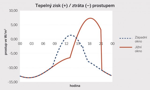 Obr. 2: Tok tepelných ztrát a zisků oknem Stavona Forte 3S v den letního slunovratu za jasné oblohy pro 1 m2 okenní plochy. Celodenní tepelná ztráta prostupem je 0,146 kWh/m2 plochy pro západně orientované okno a 0,191 kWh/m2 pro jižně orientované okno.