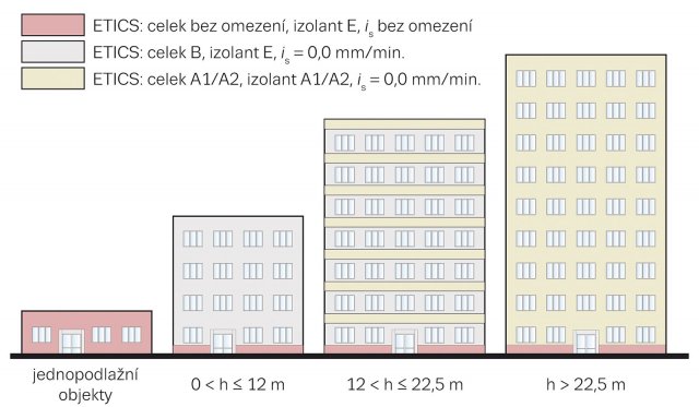 Obr. 4: Zásady řešení zateplení dle požární výšky podle ČSN 73 0810:2016