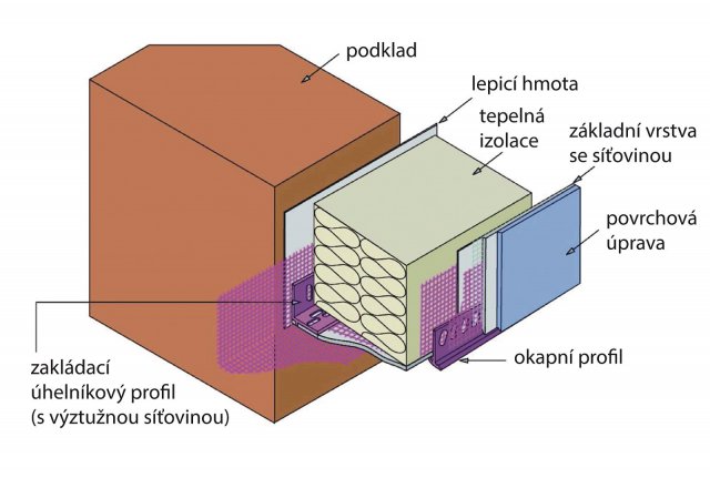 Zakládací sada ETICS