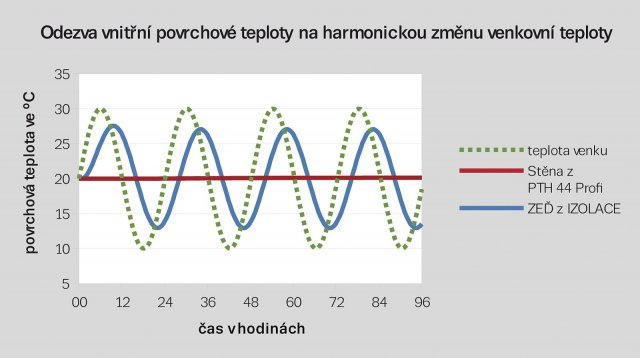 Graf. 1: Odezva vnitřní povrchové teploty na harmonickou změnu teploty venku (zelená přerušovaní křivka) pro obvodovou stěnu ze zdicích bloků Porotherm T 44 Profi (červená čára) a pro stěnu vytvořenou z čisté tepelné izolace (modrá čára).