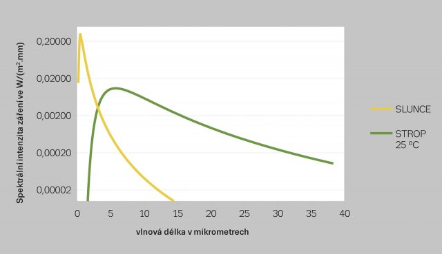 Spektrální složení slunečního záření a tepelného záření stropu, který je ohřátý na 25&nbsp;°C