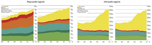 Obr. 2 a 3: Produkce a&nbsp;spotřeba ropy a&nbsp;uhlí v letech 1990 až 2015 významně roste a&nbsp;to zejména v&nbsp;době, kdy svět nejvíce bojuje s&nbsp;klimatem. Zdroj: koncern BP