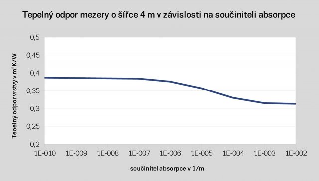 Obr. 5: Tepelný odpor vzduchové mezery v závislosti na součiniteli absorpce atmosféry.