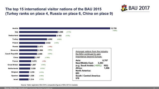 Žebříček 15 nejvýznamnějších zemí (mimo Německo) podle počtu návštěvníků veletrhu BAU 2015. ČR se nacházela na 8. místě.
