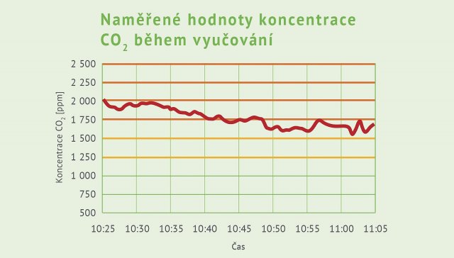 Hodnoty byly naměřeny při venkovní teplotě 27&nbsp;&deg;C. Místnost o&nbsp;celkovém objemu vzduchu 250&nbsp;m3 měla zavřená okna s&nbsp;trojksly a&nbsp;větralo se pouze otevřenými dveřmi na chodbu. Počet žáků v&nbsp;učebně bylo 30 a&nbsp;teplota uvnitř místnosti byla 22,3&nbsp;&deg;C.