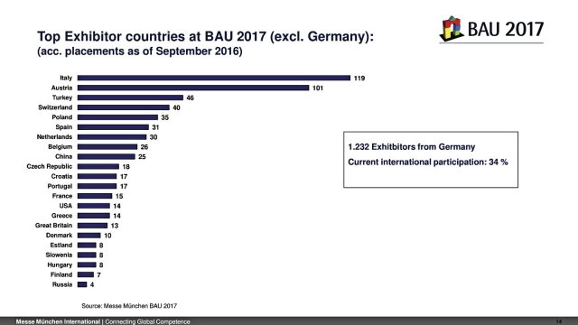 Obr. 1: Žebříček zemí podle počtu vystavovatelů na BAU 2017.