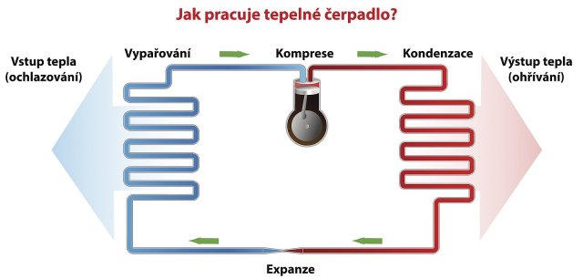 Jak funguje tepelné čerpadlo (ilustrační schema)