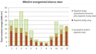 Graf 1: Měsíční energetická bilance oken