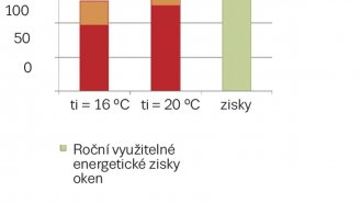 Graf. 2: Roční využití energetických zisků oken