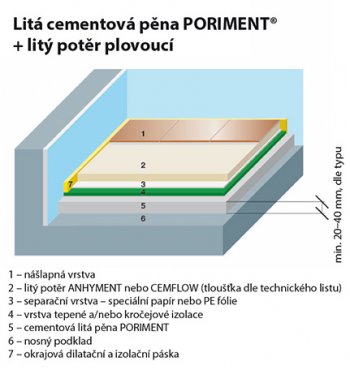 Schéma podlahového souvrství