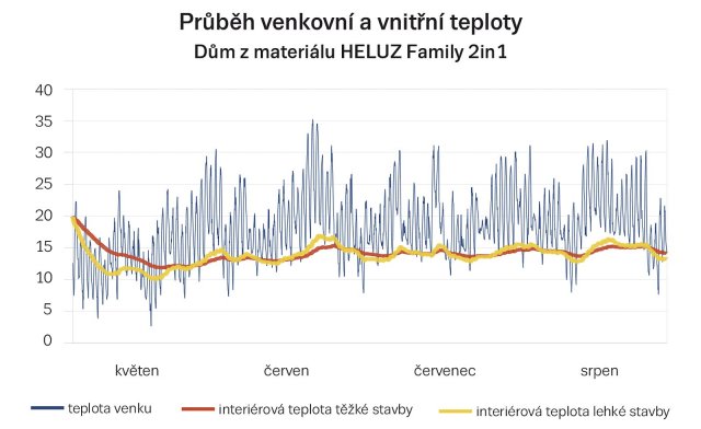 Obr. 1: Průběh venkovní (modrá křivka) a vnitřní teploty (červená) v měsících květen až srpen 2016 pro těžký dům z materiálu HELUZ Family 2in1 po vypnutí otopné soustavy.