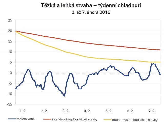 Obr. 2: Týdenní chladnutí těžké stavby z cihel HELUZ Family 2in1 a lehké stavby. V čase 0 je vypnuta otopná soustava a obě stavby se přizpůsobují venkovní teplotě.