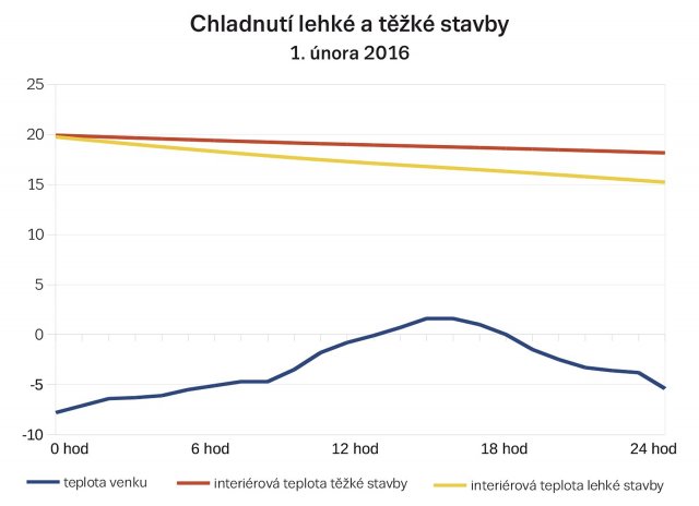 Obr. 3: Chladnutí těžké stavby z cihel HELUZ Family 2in1 a lehké stavby v prvních 24 hodinách po vypnutí otopné soustavy.