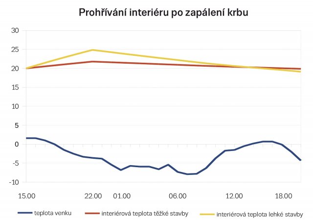 Obr. 4: Interiérová teplota těžké stavby z cihel HELUZ Family 2in1 a lehké stavby po zapálení krbu s výkonem 4&nbsp;kW.