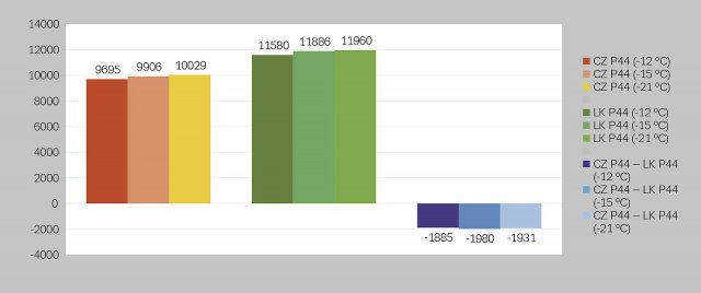 Obr. 1: Spotřeba tepla v&nbsp;kWh pro dům z&nbsp;cihelného zdiva z&nbsp;materiálu Porotherm PTH&nbsp;44, označeného jako CZ&nbsp;P44, v&nbsp;porovnání s&nbsp;odpovídající lehkou stavbou se stejnou tepelněizolační schopností a&nbsp;označenou jako LK&nbsp;P44. Lehká stavba spotřebuje o&nbsp;19,3&nbsp;% až 20,0&nbsp;% více tepla, než těžká. Údaje se vztahují k&nbsp;Referenčnímu klimatickému roku pro území ČR a&nbsp;třem klimatickým oblastem s&nbsp;nejnižší návrhovou teplotou &ndash;12&nbsp;&deg;C, &ndash;15&nbsp;&deg;C a&nbsp;&ndash;21&nbsp;&deg;C.