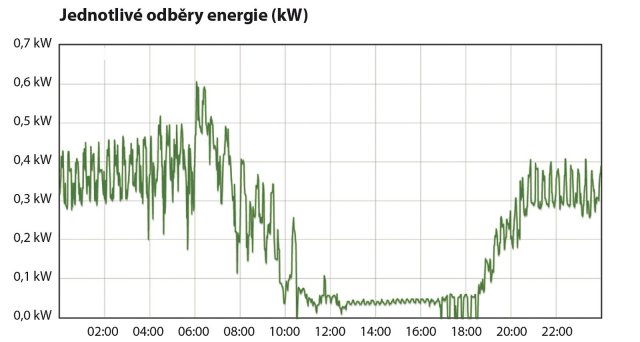 Z tohoto grafu znázorňujícího spotřebu energie na vytápění je vidět zásadní vliv tepelných zisků ( slunce-lidé-technika) na spotřebě energie. K plnému využití tohoto efektu je však nezbytný
flexibilní topný systém schopný rychlé reakce a to v každém vytápěném prostoru samostatně. Klasické teplovodní systémy (s jakýmkoliv zdrojem) tuto schopnost v nZEB nemají!