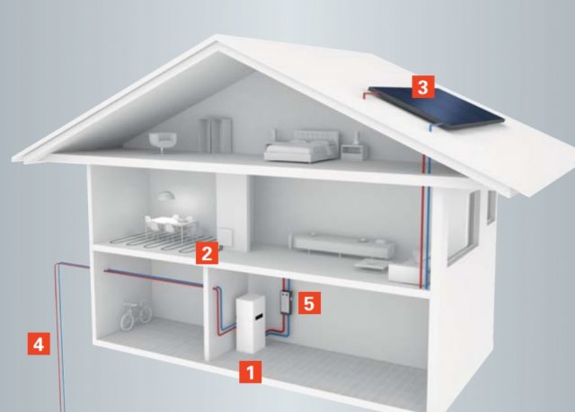 Tepelné čerpadlo země - voda se
solárními kolektory. 1 - kompaktní tepelné čerpadlo země/voda, 2 - podlahové topení, 3 - sluneční kolektory, 4 - zemní tepelná sonda, 5 - čerpací stanice