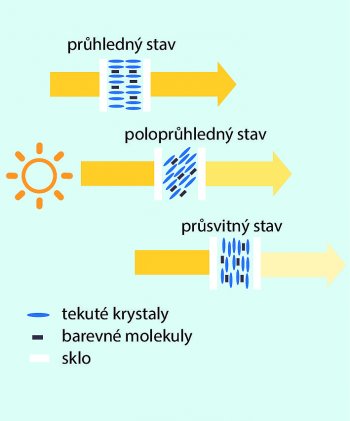 Technologie eyrise TM . Směs kapalných
krystalů s barevnými pigmenty umožňuje plynule regulovat průhlednost skla od 0 do 100 %