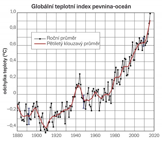 Vývoj teploty na Zemi od roku 1880. Zdroj NASA Goddard Institute for Space Studies; převzato z portálu euro.cz.