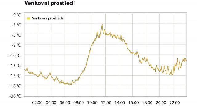 Venkovní teplota v průběhu 16. února 2017