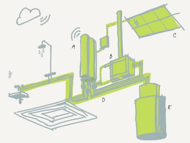 Komponenty systémové stavebnice topných soustav: A – centrální propojovací jednotka, B – teplovodní krbová
vložka, C – fovoltaická elektrárna, E – podzemní rekuperační nádrž, D – propojovací sady