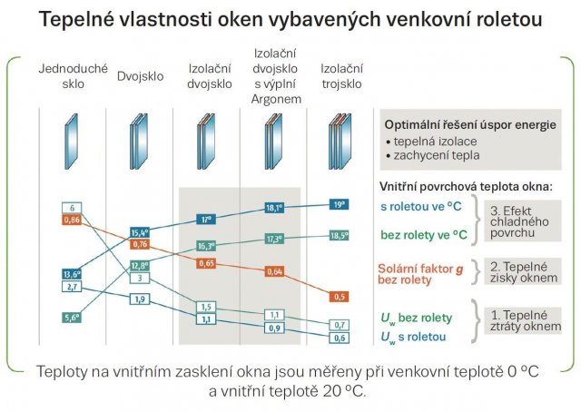 0br.&nbsp;1/ Tepelné vlastnosti oken vybavených venkovní roletou - povrchová teplota na vnitřní straně okenního zasklení ve&nbsp;°C, solární faktor a součinitel prostupu tepla ve&nbsp;W/(m2K) pro jednoduché sklo, dvojsklo, izolační dvojsklo, izolační dvojsklo s argonovou výplní a trojsklo (s termoreflexním pokovením v polohách 2 a 5) v režimu s vytaženou nebo staženou venkovní roletou. Venkovní teplota je 0&nbsp;°C, vnitřní 20&nbsp;°C.