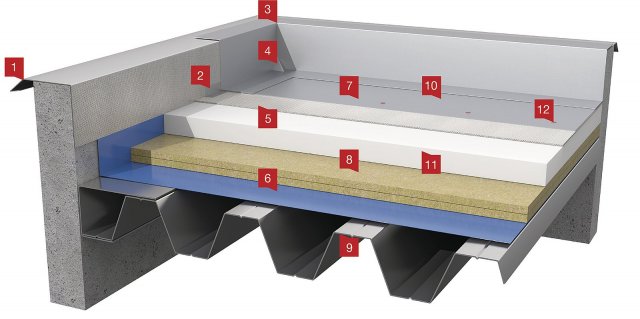 Řez systémem FATRAFOL-S – mechanicky kotvená střecha: 1 – Okapnice z poplastovaného plechu FATRANYL, 2 – Vnitřní roh z poplastovaného plechu FATRANYL, 3 – Prostorová tvarovka vlnovec, 4 – Prostorová tvarovka kužel, 5 – Separační textilie / skleněné rouno, 66 – Parozábrana, 7 – Hydroizolační vrstva, 8 – Tepelná izolace, 9 – Nosná konstrukce střešního pláště – kotevní
vrstva, 10 – FATRAFOL 810/V (810), 11 – Tepelná izolace, 1212 – Kotevní prvek