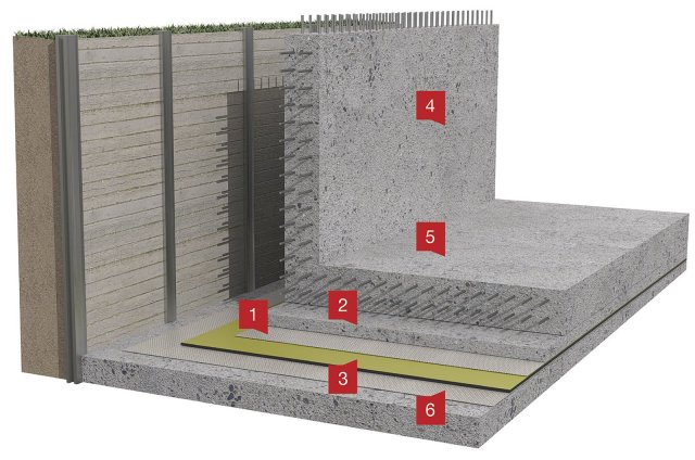 Řez systémem FATRAFOL-H – izolace proti tlakové vodě: 1 – Separační textilie, 2 – Ochranná betonová mazanina, 3 – FATRAFOL 803 (803/V, 803/VS), 4 – Železobetonová suterénní stěna, 5 – Základová deska, 6 – Separační textilie
