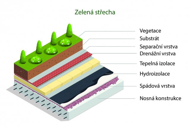 Typická konstrukce zelené (obrácené) střechy Geotextilií pod dlažbu nebo násyp však určitě nedávejte!