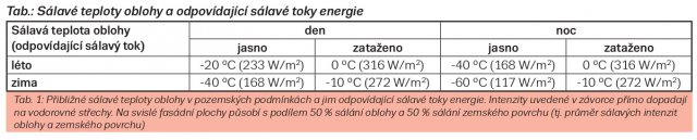 Tab. 1: Přibližné sálavé teploty oblohy v pozemských podmínkách a jim odpovídající sálavé toky energie. Intenzity uvedené v závorce přímo dopadají na vodorovné střechy. Na svislé fasádní plochy působí s podílem 50 % sálání oblohy a 50 % sálání zemského povrchu (tj. průměr sálavých intenzit oblohy a zemského povrchu)