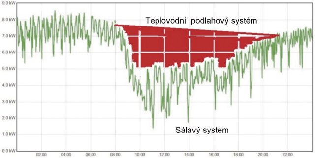 Graf 1: Dodávky energie na vytápění do prostorů Fenix Office Centra v průběhu extrémně chladného (-12 °C) a zataženého dne