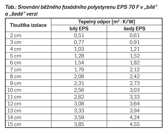 Tab.: Srovnání šedého a bílého fasádního polystyrenu EPS 70 z hlediska tepelného odporu