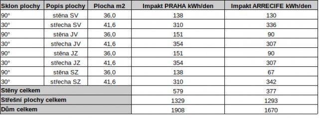 Tab. 1: Celodenní sluneční energie v kWh/den dopadající na fasádní a střešní plochy testovacího domu v 1. letní den při jasném počasí pro Prahu a Arrecife