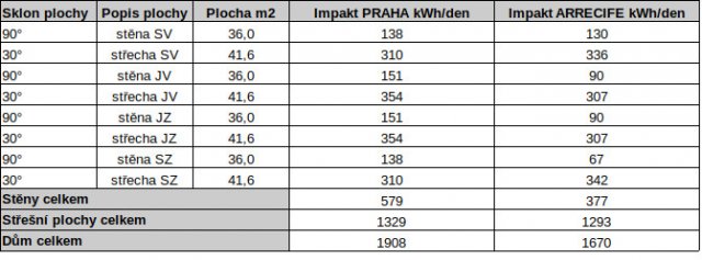 Tab. 1: Celodenní sluneční energie v kWh/den dopadající na fasádní a střešní plochy testovacího domu v 1. letní den při jasném počasí pro Prahu a Arrecife
