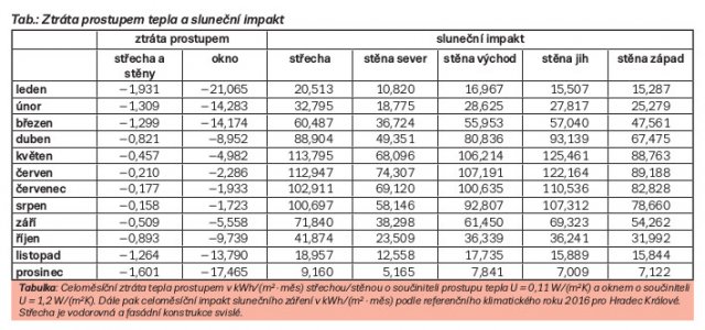 Tabulka: Celoměsíční ztráta tepla prostupem v kWh/(m2·měs) střechou/stěnou o součiniteli prostupu tepla U = 0,11 W/(m2K) a oknem o součiniteli U = 1,2 W/(m2K). Dále pak celoměsíční impakt slunečního záření v kWh/(m2·měs) podle referenčního klimatického roku 2016 pro Hradec Králové. Střecha je vodorovná a fasádní konstrukce svislé.