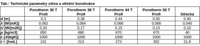 Těžké konstrukce stěn z prvků Porotherm T Profi a běžné lehké střechy z pohledu rychlosti jejich teplotních změn vyvolaných změnou okrajových podmínek, včetně venkovní teploty.