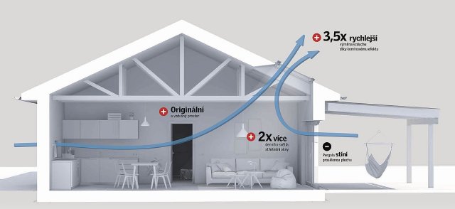 Obr 4: Fasádními okny do místnosti přichází čerstvý vzduch zvenčí, naproti tomu střešní okno odvádí teplý vydýchaný vzduch ven.