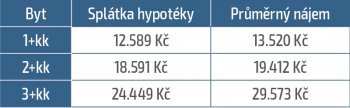 Index pracuje s průměrnými hrubými mzdami dle věku z Informačního systému o průměrném výdělku (ISPV) Ministerstva práce a sociálních věcí a vychází z cen, které vyplývají ze společné analýzy společností Central Group, Trigema a Skanska Reality. Ukazuje tak daleko přesněji než jiné statistiky situaci vztaženou přímo k Praze, kde je příjmová i bytová situace zcela jiná než ve zbytku republiky. Zdroj: společnost Central Group