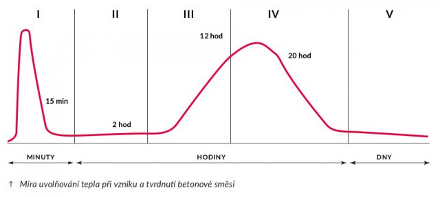 Míra uvolňování tepla při vzniku a tvrdnutí betonové směsi