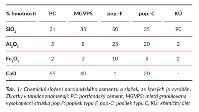 Chemické složení portlandského cementu a složek, ze kterých je vyráběn. Zkratky v tabulce znamenají: PC: portlandský cement, MGVPS: mletá granulovaná vysokopecní struska pop. F: popílek typu F, pop C: popílek typu C, KÚ: křemičitý úlet