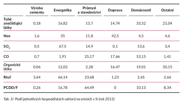 Tab. 3: Podíl jednotlivých hospodářských sektorů na emisích v % (rok 2013)