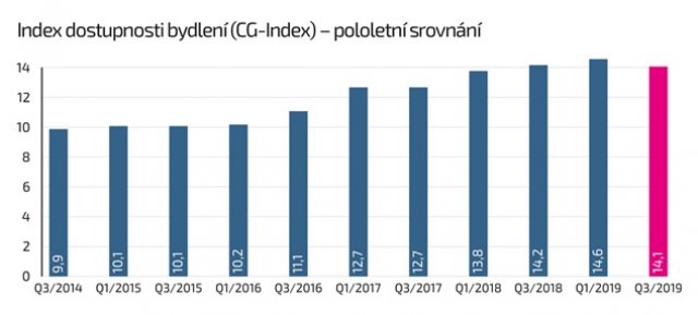 Zdroj: Central Group dle údajů o průměrné mzdě a cenách bytů v Praze (Central Group, Trigema, Skanska reality)