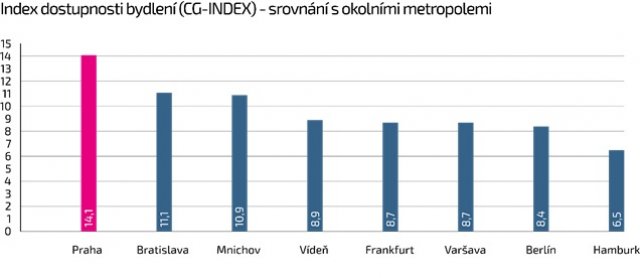 Zdroj: Central Group na základě údajů o cenách a mzdách v jednotlivých městech