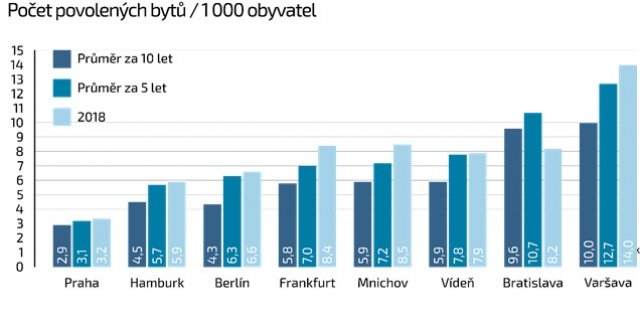 Zdroj: Central Group na základě údajů statistických úřadů