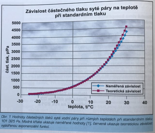 Obr. 1 Hodnoty částečných tlaků syté vodní páry při různých teplotách při standardním tlaku 101 325 Pa. Modrá křivka ukazuje naměřené hodnoty [1], červená ukazuje teoretickou závislost vyjádřenou exponenciální funkcí.