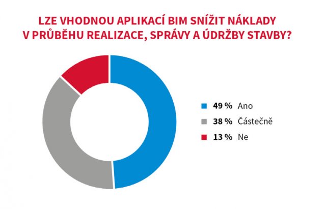 Výsledek průzkumu mezi veřejnými investory, provedeno analytickými společnostmi CEEC Research ve spolupráci s Graitec a Sudoc Group