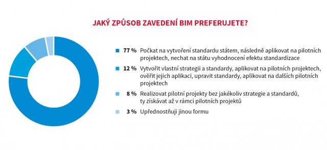 Výsledek průzkumu mezi veřejnými investory, provedeno analytickými společnostmi CEEC Research ve spolupráci s Graitec a Sudoc Group